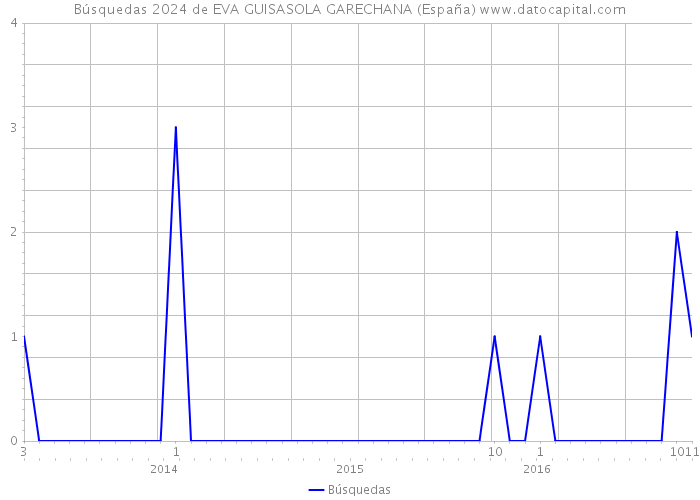 Búsquedas 2024 de EVA GUISASOLA GARECHANA (España) 