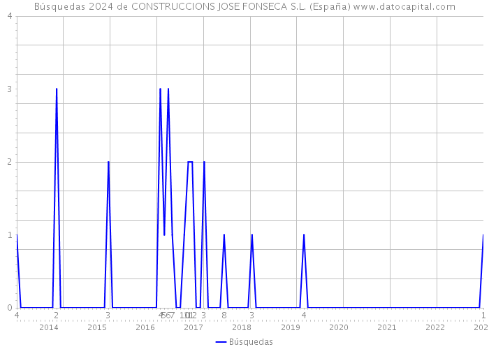 Búsquedas 2024 de CONSTRUCCIONS JOSE FONSECA S.L. (España) 