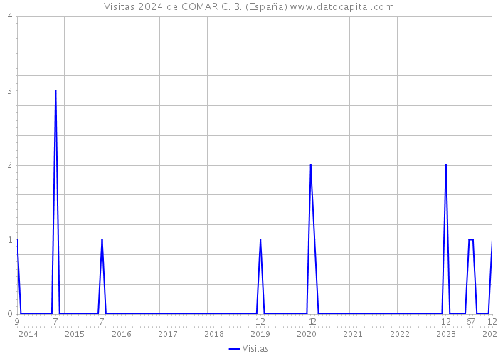 Visitas 2024 de COMAR C. B. (España) 