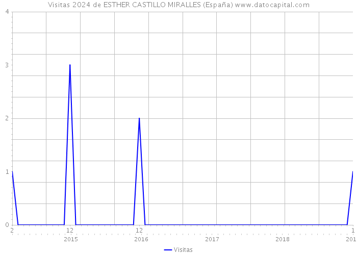 Visitas 2024 de ESTHER CASTILLO MIRALLES (España) 