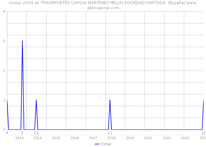 Visitas 2024 de TRANSPORTES GARCIA MARTINEZ HELLIN SOCIEDAD LIMITADA. (España) 
