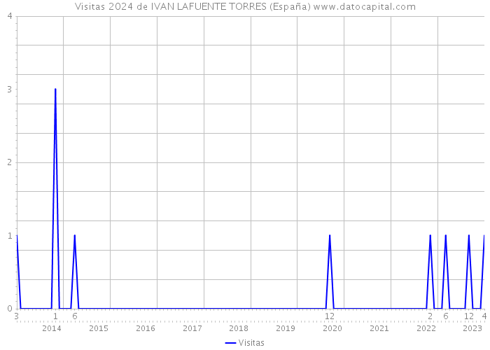 Visitas 2024 de IVAN LAFUENTE TORRES (España) 