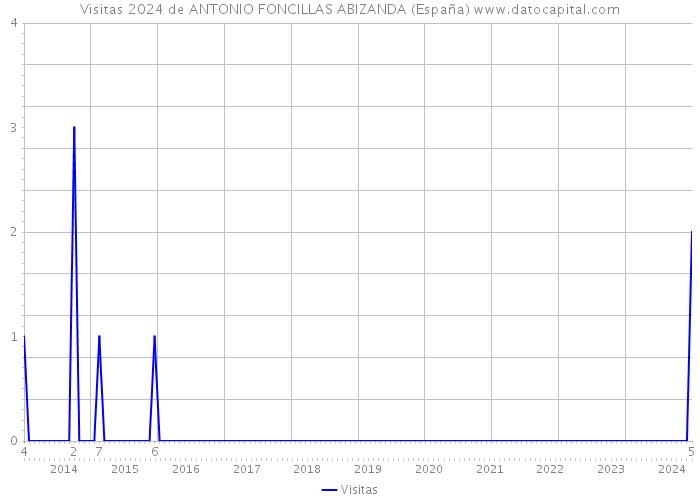 Visitas 2024 de ANTONIO FONCILLAS ABIZANDA (España) 