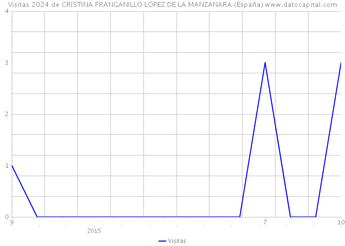 Visitas 2024 de CRISTINA FRANGANILLO LOPEZ DE LA MANZANARA (España) 