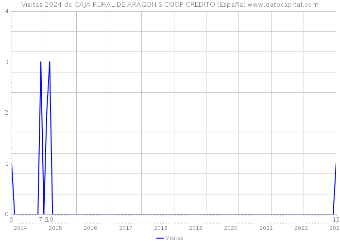 Visitas 2024 de CAJA RURAL DE ARAGON S.COOP CREDITO (España) 