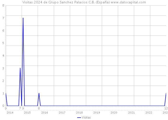 Visitas 2024 de Grupo Sanchez Palacios C.B. (España) 