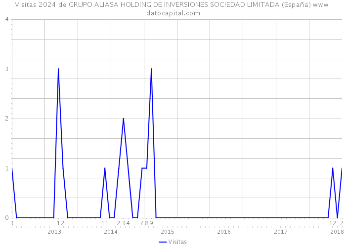 Visitas 2024 de GRUPO ALIASA HOLDING DE INVERSIONES SOCIEDAD LIMITADA (España) 