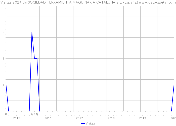 Visitas 2024 de SOCIEDAD HERRAMIENTA MAQUINARIA CATALUNA S.L. (España) 
