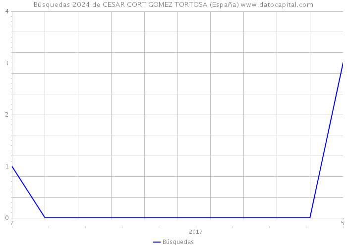 Búsquedas 2024 de CESAR CORT GOMEZ TORTOSA (España) 
