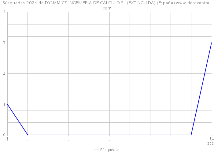 Búsquedas 2024 de DYNAMICS INGENIERIA DE CALCULO SL (EXTINGUIDA) (España) 
