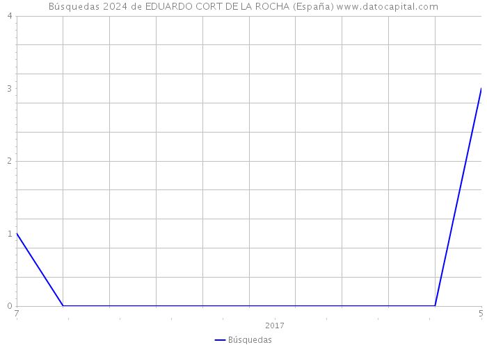Búsquedas 2024 de EDUARDO CORT DE LA ROCHA (España) 
