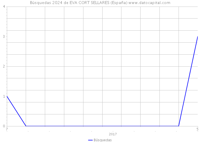 Búsquedas 2024 de EVA CORT SELLARES (España) 