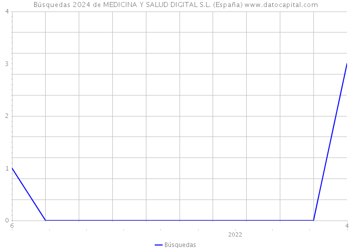 Búsquedas 2024 de MEDICINA Y SALUD DIGITAL S.L. (España) 
