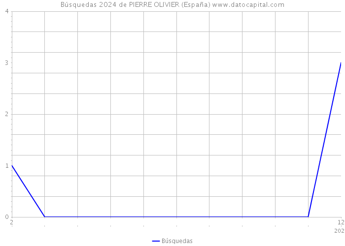Búsquedas 2024 de PIERRE OLIVIER (España) 