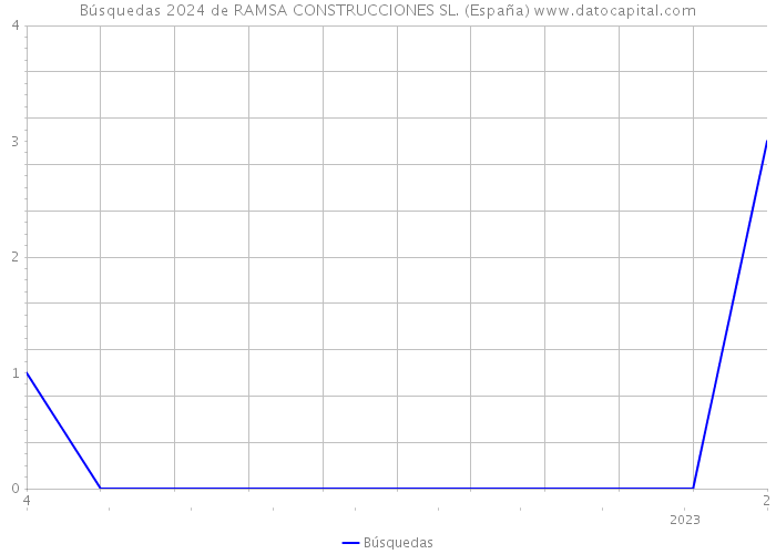 Búsquedas 2024 de RAMSA CONSTRUCCIONES SL. (España) 