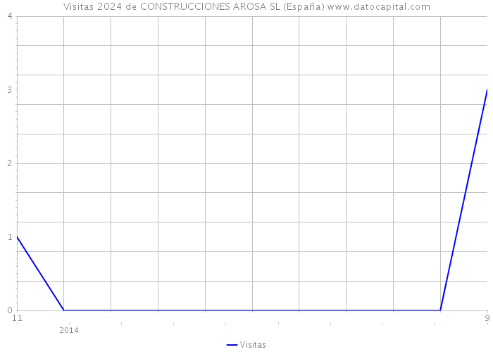 Visitas 2024 de CONSTRUCCIONES AROSA SL (España) 