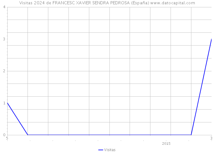 Visitas 2024 de FRANCESC XAVIER SENDRA PEDROSA (España) 