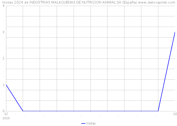 Visitas 2024 de INDUSTRIAS MALAGUENAS DE NUTRICION ANIMAL SA (España) 
