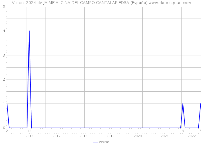 Visitas 2024 de JAIME ALCINA DEL CAMPO CANTALAPIEDRA (España) 