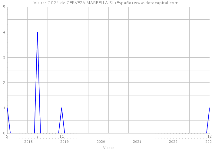 Visitas 2024 de CERVEZA MARBELLA SL (España) 