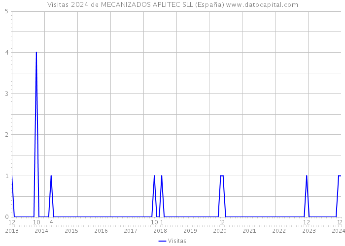 Visitas 2024 de MECANIZADOS APLITEC SLL (España) 