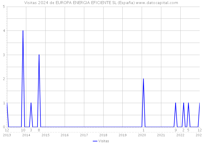 Visitas 2024 de EUROPA ENERGIA EFICIENTE SL (España) 