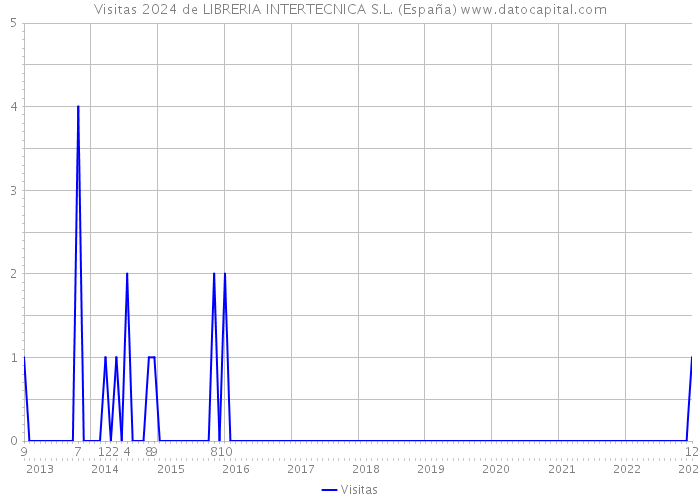 Visitas 2024 de LIBRERIA INTERTECNICA S.L. (España) 