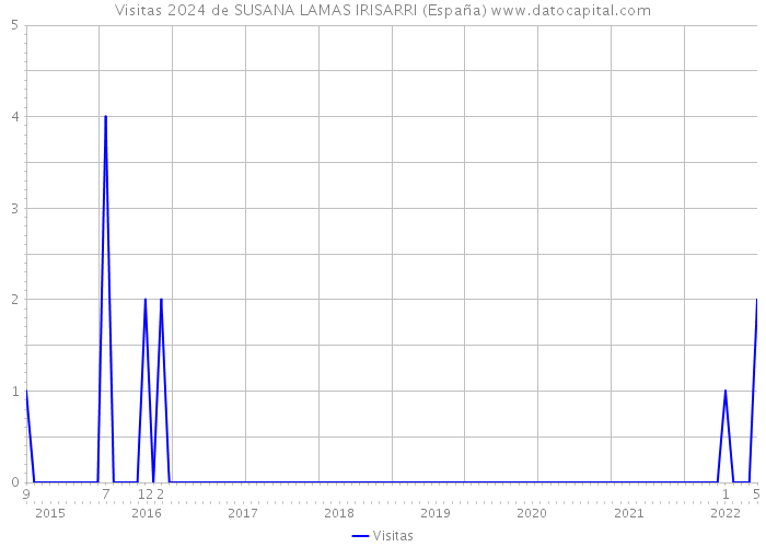 Visitas 2024 de SUSANA LAMAS IRISARRI (España) 
