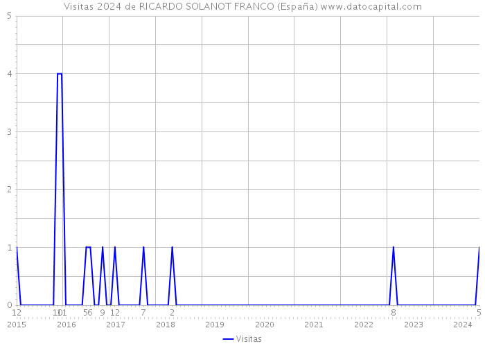 Visitas 2024 de RICARDO SOLANOT FRANCO (España) 