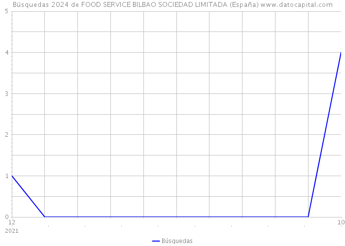 Búsquedas 2024 de FOOD SERVICE BILBAO SOCIEDAD LIMITADA (España) 