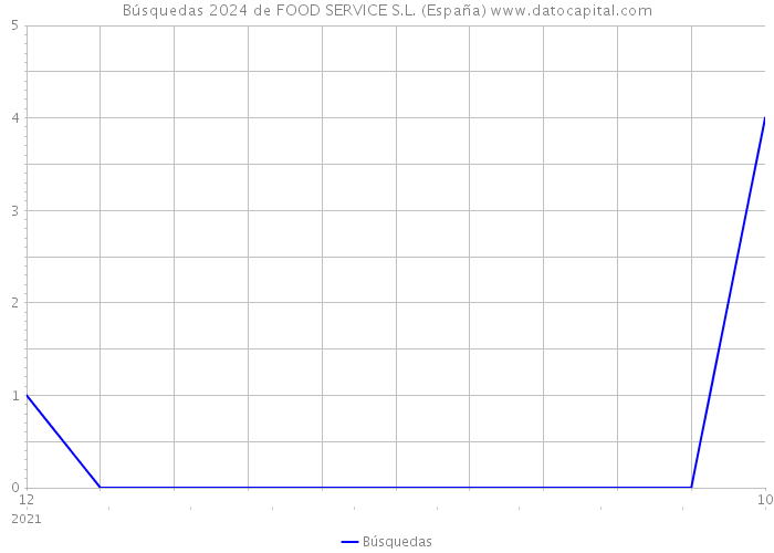 Búsquedas 2024 de FOOD SERVICE S.L. (España) 