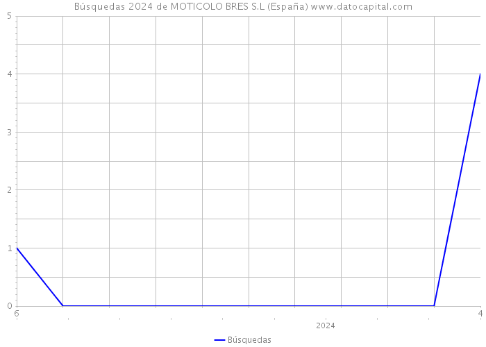 Búsquedas 2024 de MOTICOLO BRES S.L (España) 