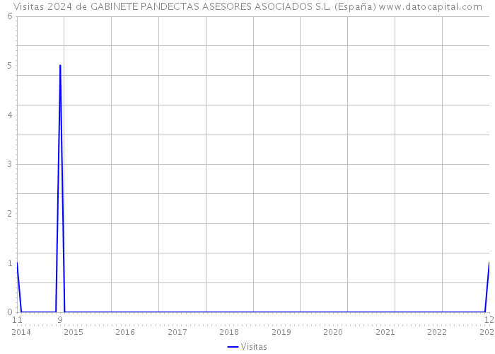 Visitas 2024 de GABINETE PANDECTAS ASESORES ASOCIADOS S.L. (España) 