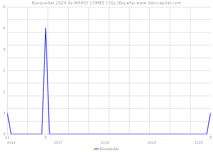 Búsquedas 2024 de MARIO COMES COLL (España) 