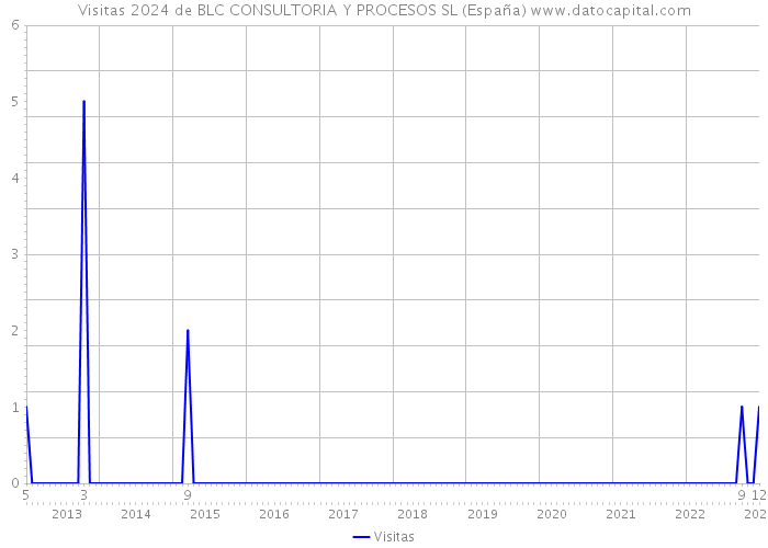 Visitas 2024 de BLC CONSULTORIA Y PROCESOS SL (España) 