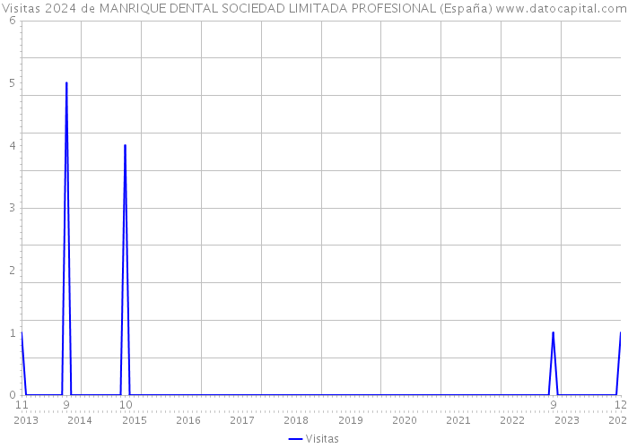 Visitas 2024 de MANRIQUE DENTAL SOCIEDAD LIMITADA PROFESIONAL (España) 
