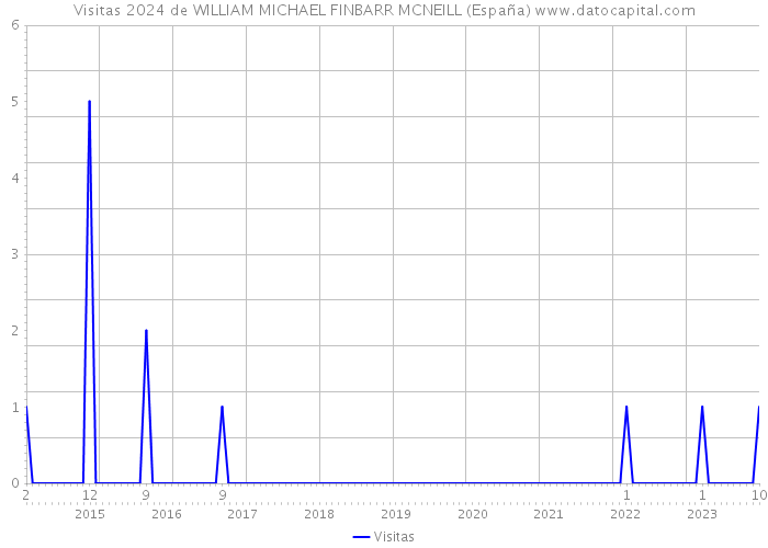 Visitas 2024 de WILLIAM MICHAEL FINBARR MCNEILL (España) 