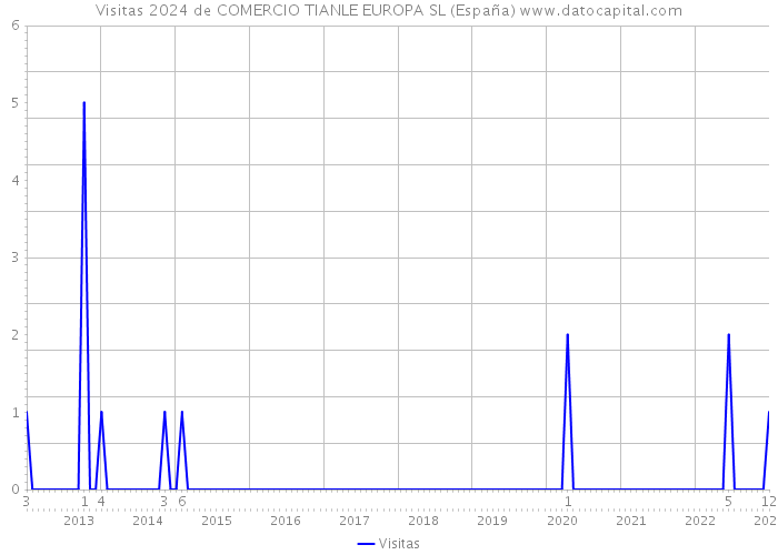 Visitas 2024 de COMERCIO TIANLE EUROPA SL (España) 