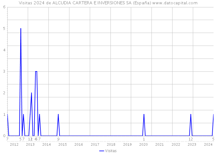Visitas 2024 de ALCUDIA CARTERA E INVERSIONES SA (España) 