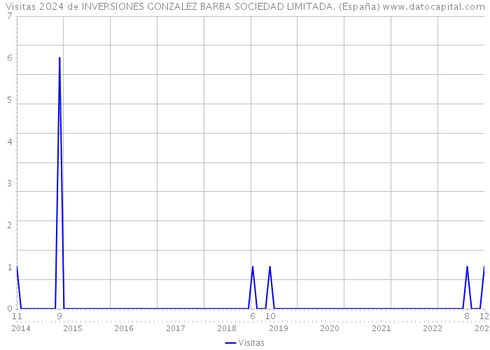 Visitas 2024 de INVERSIONES GONZALEZ BARBA SOCIEDAD LIMITADA. (España) 