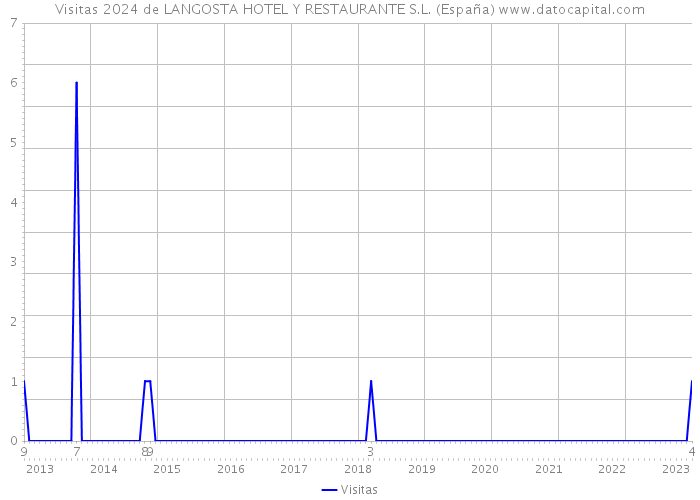 Visitas 2024 de LANGOSTA HOTEL Y RESTAURANTE S.L. (España) 
