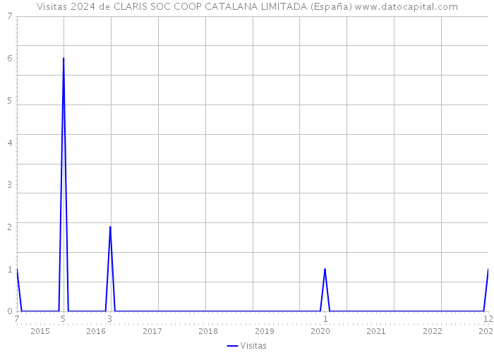 Visitas 2024 de CLARIS SOC COOP CATALANA LIMITADA (España) 