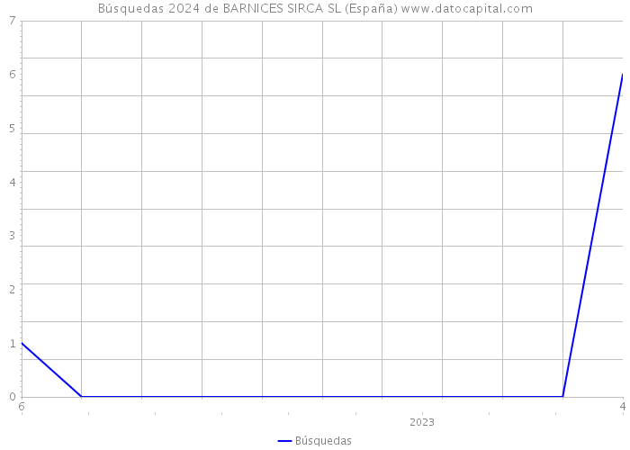 Búsquedas 2024 de BARNICES SIRCA SL (España) 