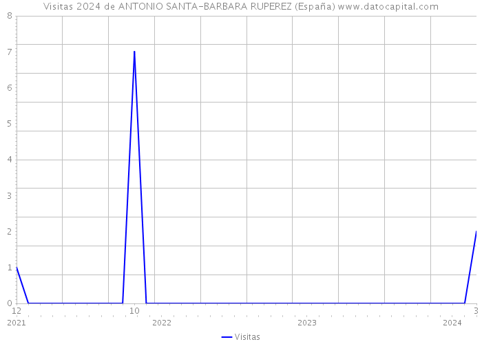 Visitas 2024 de ANTONIO SANTA-BARBARA RUPEREZ (España) 