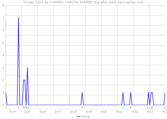 Visitas 2024 de CARMEN CABOTA SAMPER (España) 