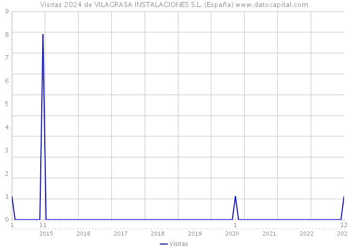 Visitas 2024 de VILAGRASA INSTALACIONES S.L. (España) 
