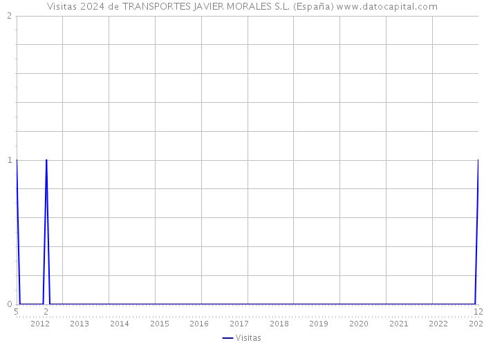 Visitas 2024 de TRANSPORTES JAVIER MORALES S.L. (España) 