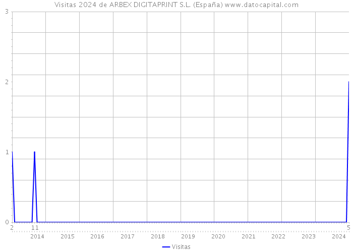 Visitas 2024 de ARBEX DIGITAPRINT S.L. (España) 
