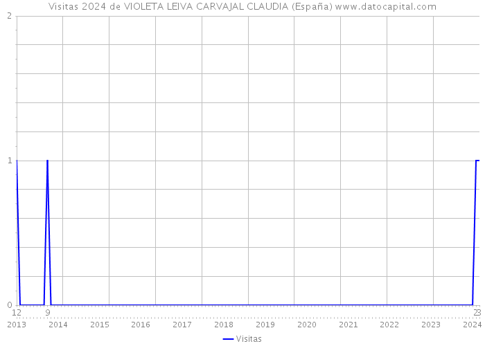 Visitas 2024 de VIOLETA LEIVA CARVAJAL CLAUDIA (España) 