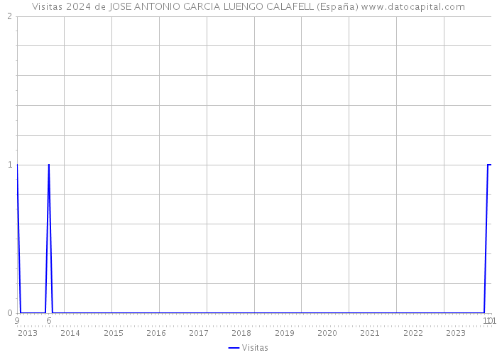 Visitas 2024 de JOSE ANTONIO GARCIA LUENGO CALAFELL (España) 